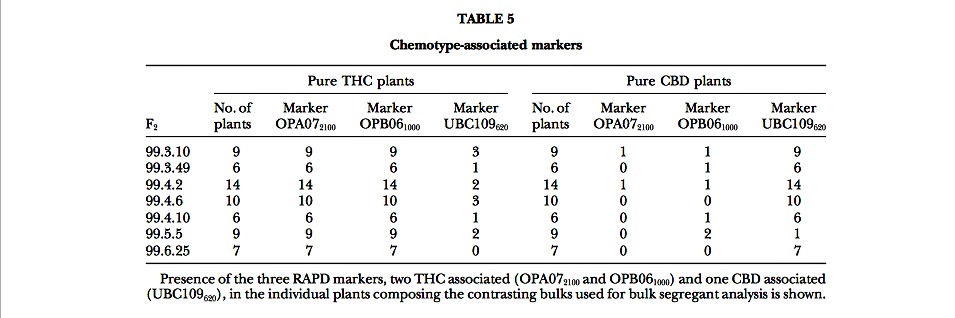 Genetics table 5