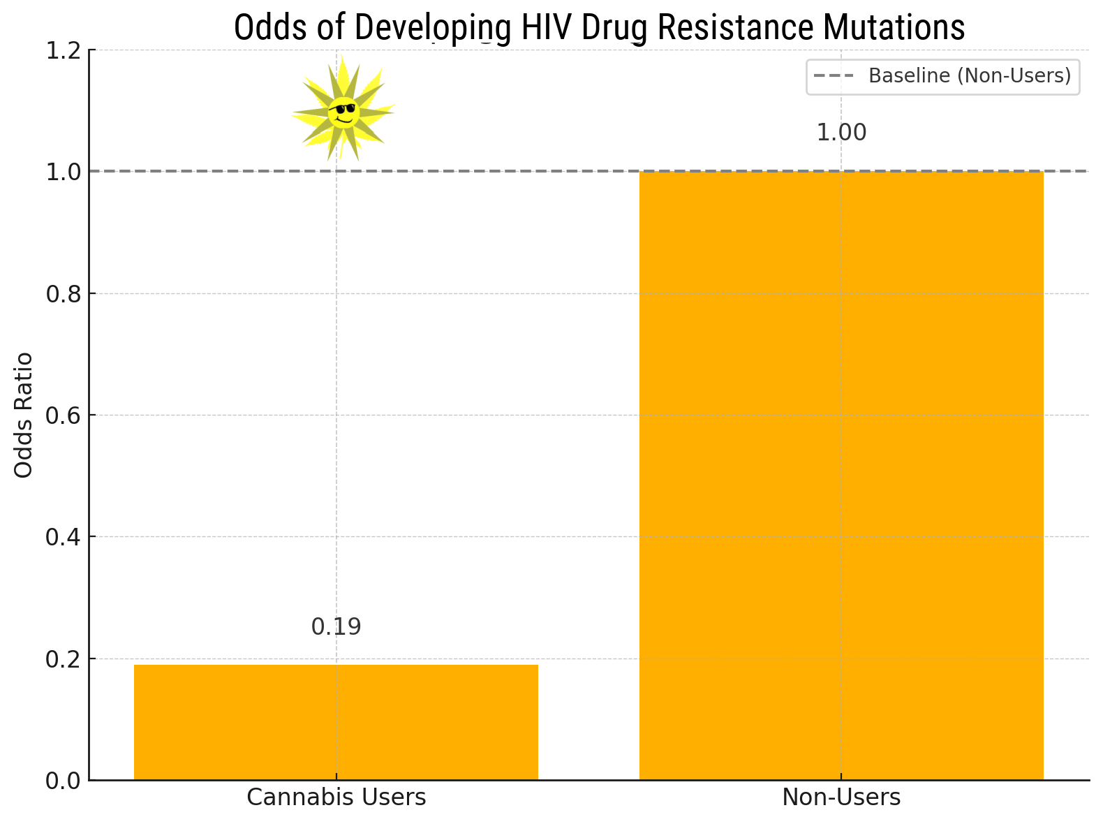 Cannabinoids & HIV research links cannabis use to reduced drug resistance mutations - offering new hope for protection & stigma-free care.