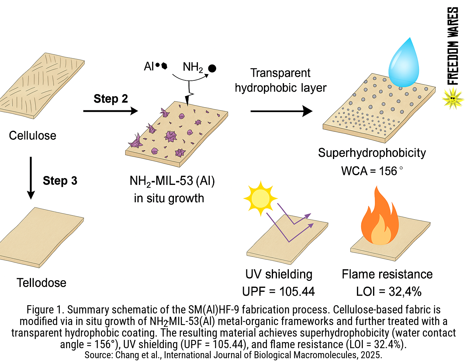 Scientific schematic showing the NH₂-MIL-53(Al) and TEOS modification process on hemp fabric for multifunctional textile performance